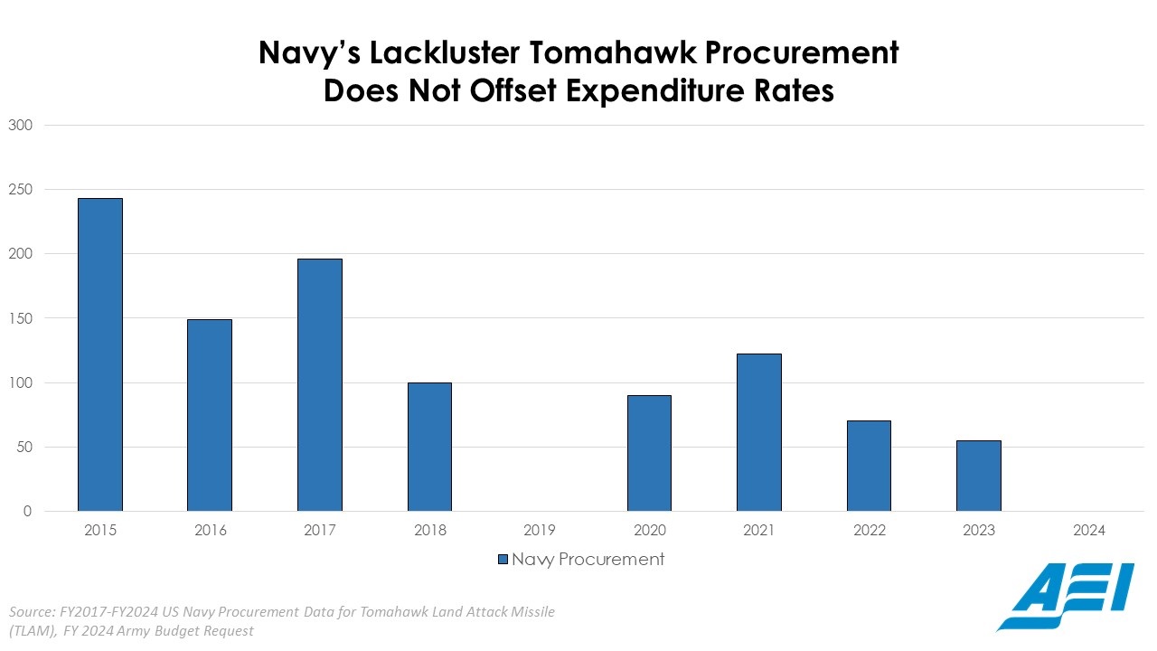 Tomahawk Cruise Missiles