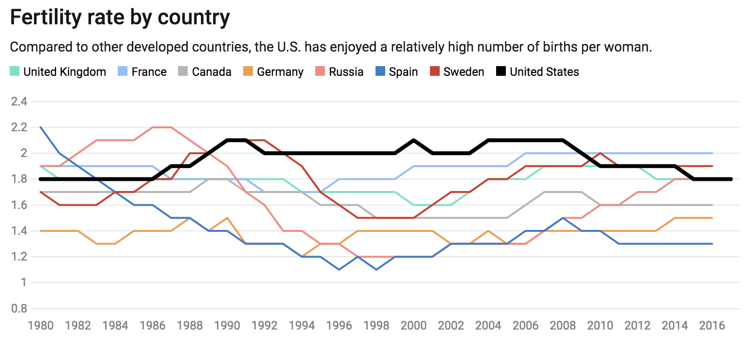 For many countries, 2017 fertility data is not yet available.  Chart: The Conversation, CC-BY-ND  Source: World Bank, CDC