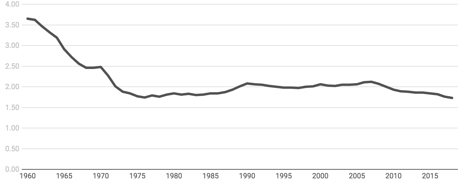 Chart: The Conversation, CC-BY-ND  Source: World Bank, CDC.