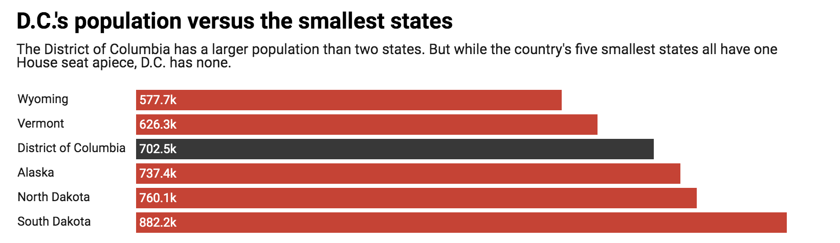 Population estimates for 2018.  Chart: The Conversation, CC-BY-ND  Source: U.S. Census Bureau