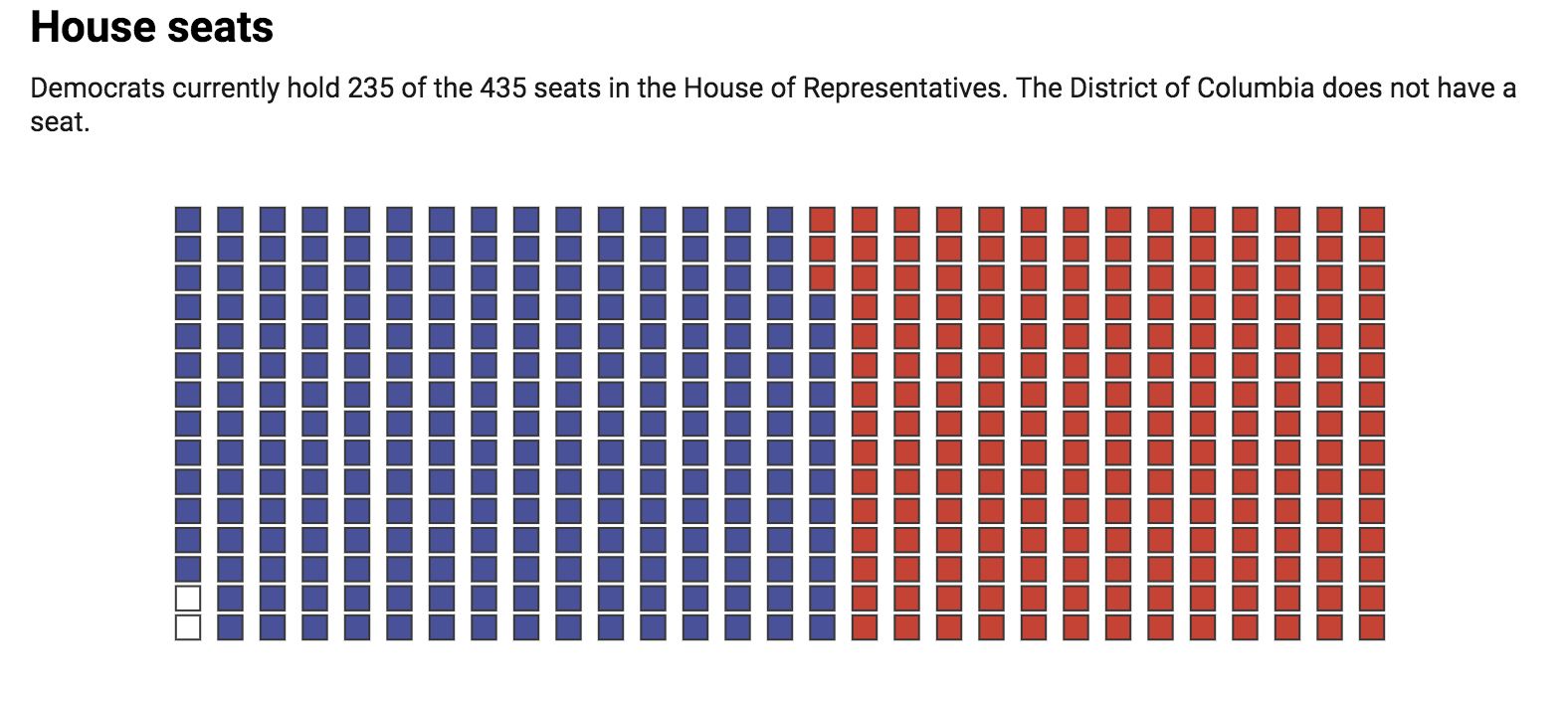 As of June 4, 2019.  Chart: The Conversation, CC-BY-ND  Source: house.gov