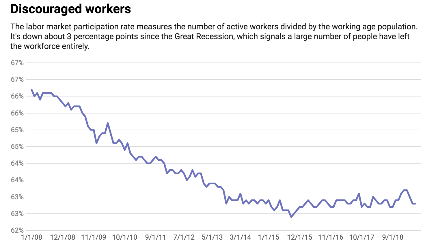 Chart: The Conversation, CC-BY-ND  Source: Federal Reserve Economic Data (FRED)