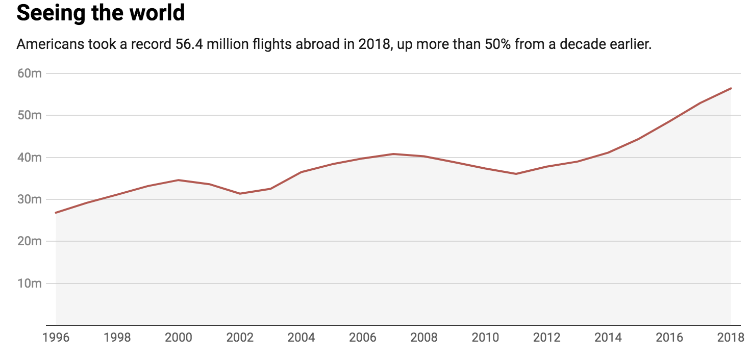 Chart: The Conversation, CC-BY-ND  Source: U.S. Department of Commerce