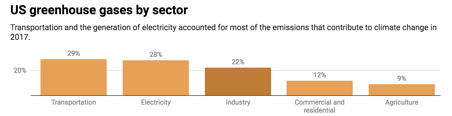 Chart: The Conversation, CC-BY-ND  Source: US Environmental Protection Agency