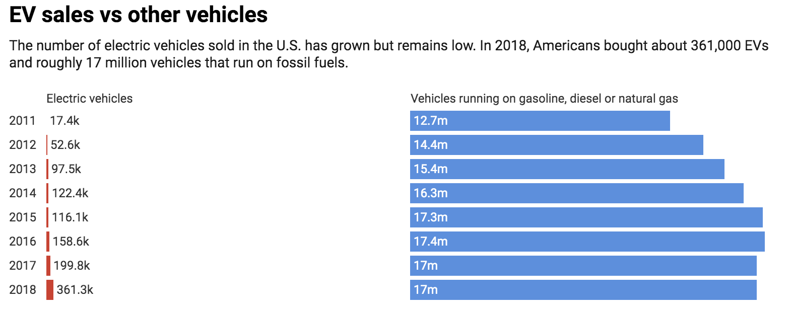 Chart: The Conversation, CC-BY-ND  Source: CleanTechnica