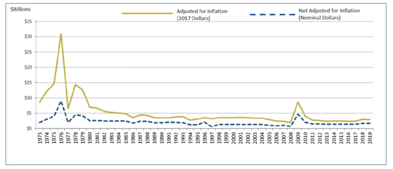 EPA Water Infrastructure annual appropriations: FY1973-FY2019. Congressional Research Service