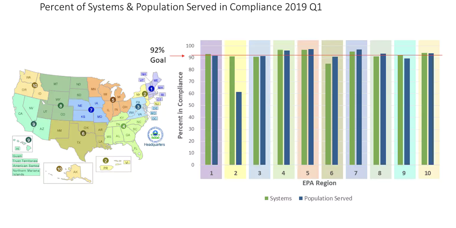 Compliance with federal drinking standards varies regionally across the nation. EPA