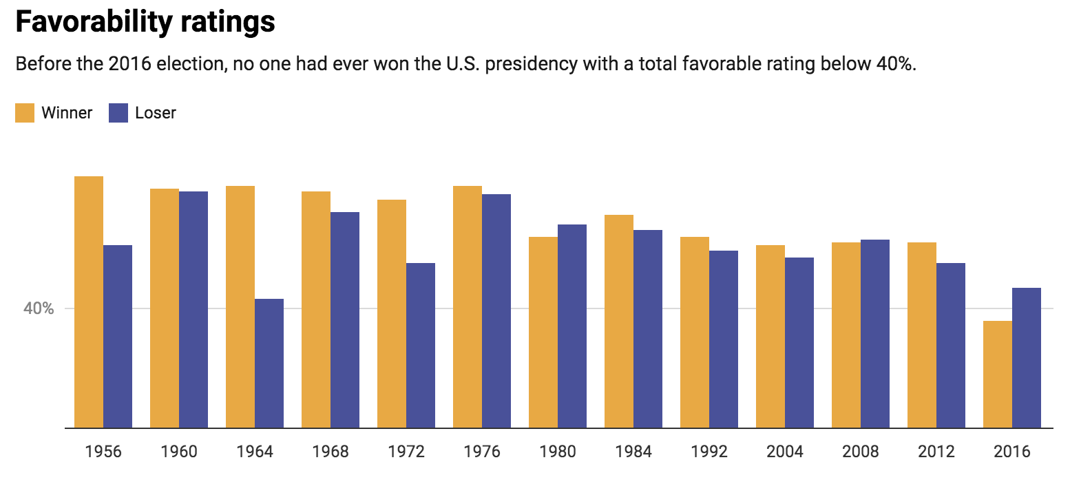 No data available for 1988, 1996 and 2000.  Chart: The Conversation, CC-BY-ND  Source: Gallup