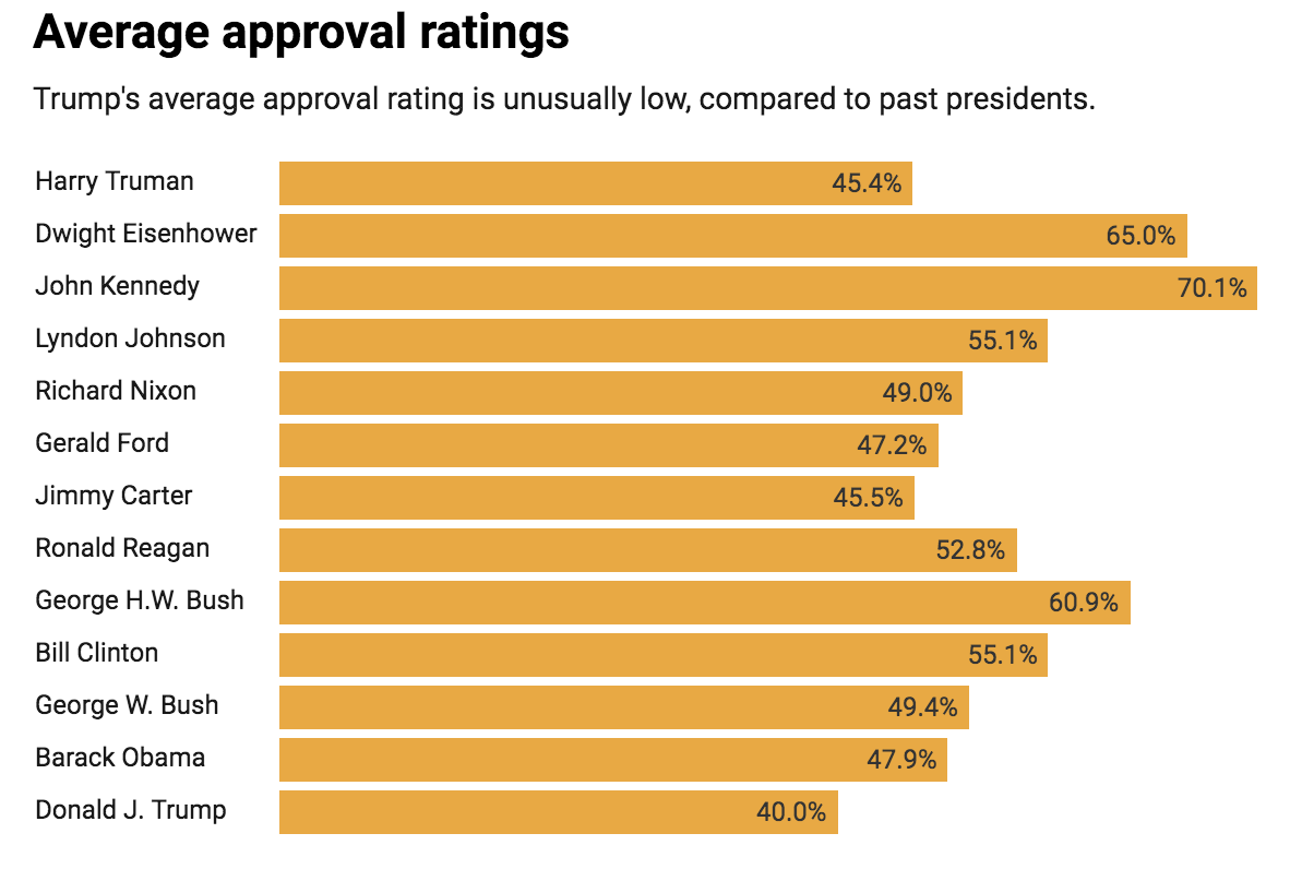 Chart: The Conversation, CC-BY-ND  Source: Gallup