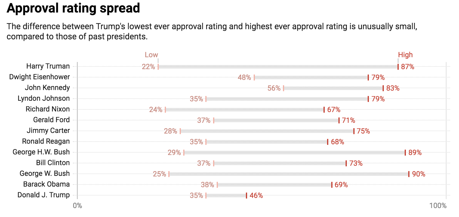 Chart: The Conversation, CC-BY-ND  Source: Gallup