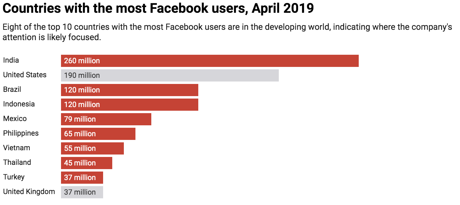 Chart: The Conversation, CC-BY-ND  Source: Statista