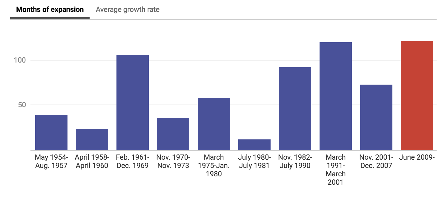 GDP data on current expansion is as of March 2019  Chart: The Conversation, CC-BY-ND  Source: Chief Investment Officer  