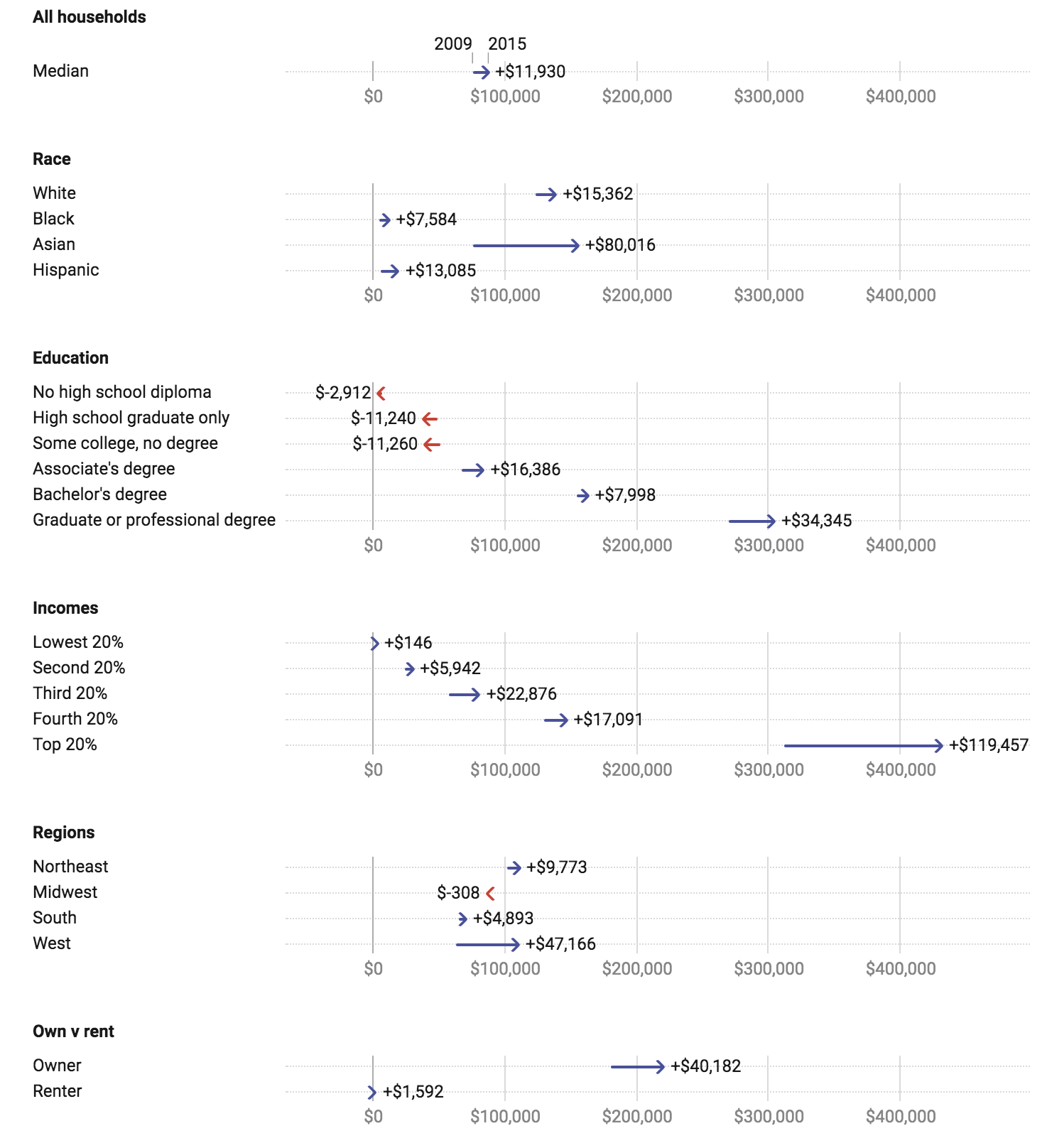 All data represent median values of household net wealth. 2009 data adjusted to 2015 dollars using CPI  Chart: The Conversation, CC-BY-ND  Source: U.S. Census Bureau 