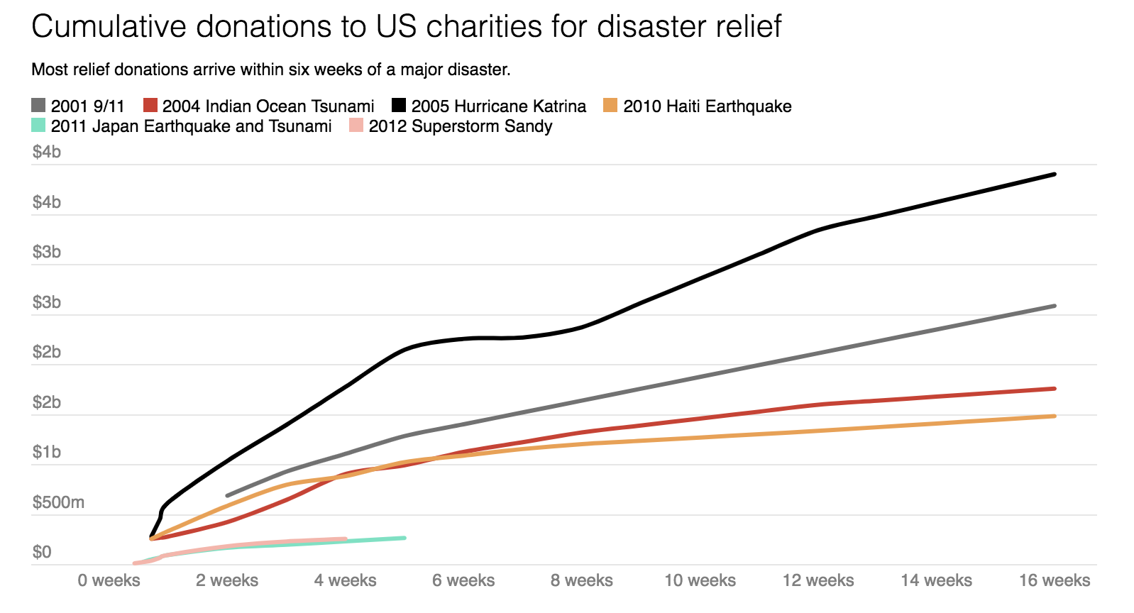 Amounts given are adjusted for inflation to 2017 dollars. Some data is not available.   The Conversation, CC-BY-ND  Source: Indiana University Lilly Family School of Philanthropy