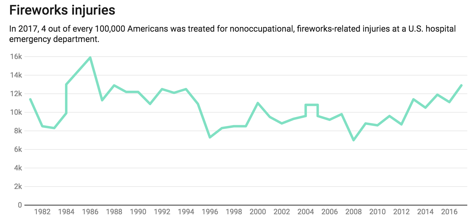 Chart: The Conversation, CC-BY-ND  Source: U.S. Consumer Product Safety Commission, National Fire Protection Association