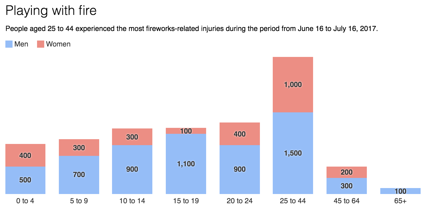 Chart: The Conversation, CC-BY-ND  Source: Consumer Product Safety Commission