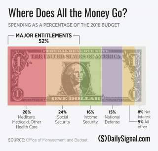 www.dailysignal.com/wp-content/uploads/DS-where-does-your-tax-dollar-go-2019-1.jpg